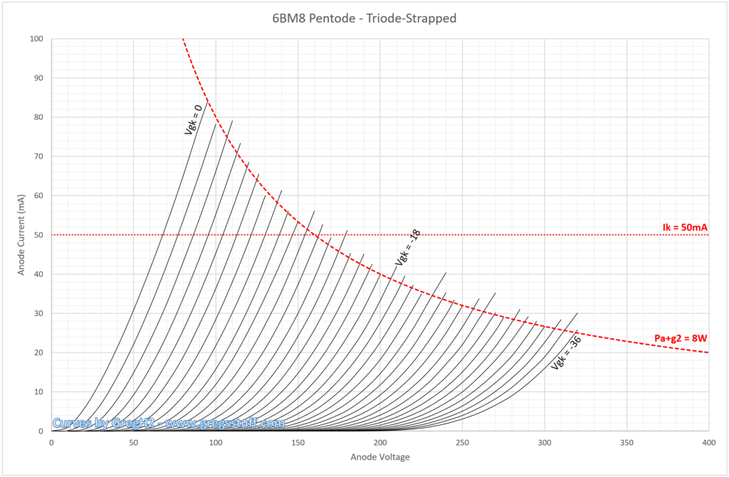 6BM8 Pentode - Triode-Strapped, 1V