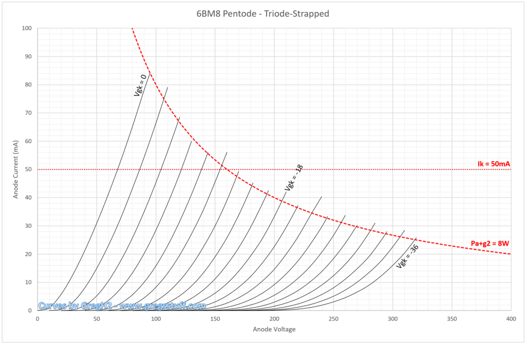 6BM8 Pentode - Triode-Strapped, 2V